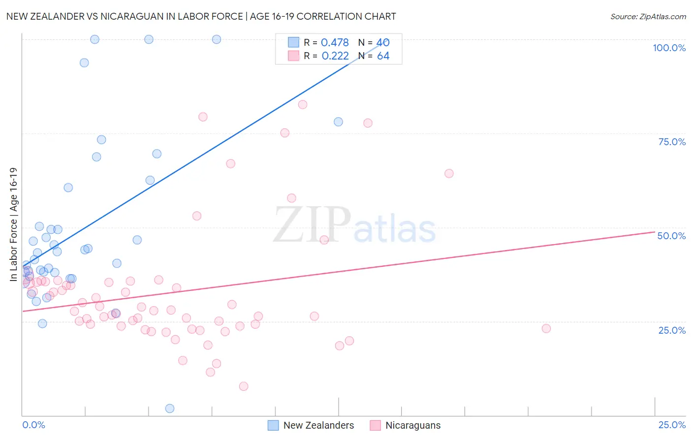 New Zealander vs Nicaraguan In Labor Force | Age 16-19