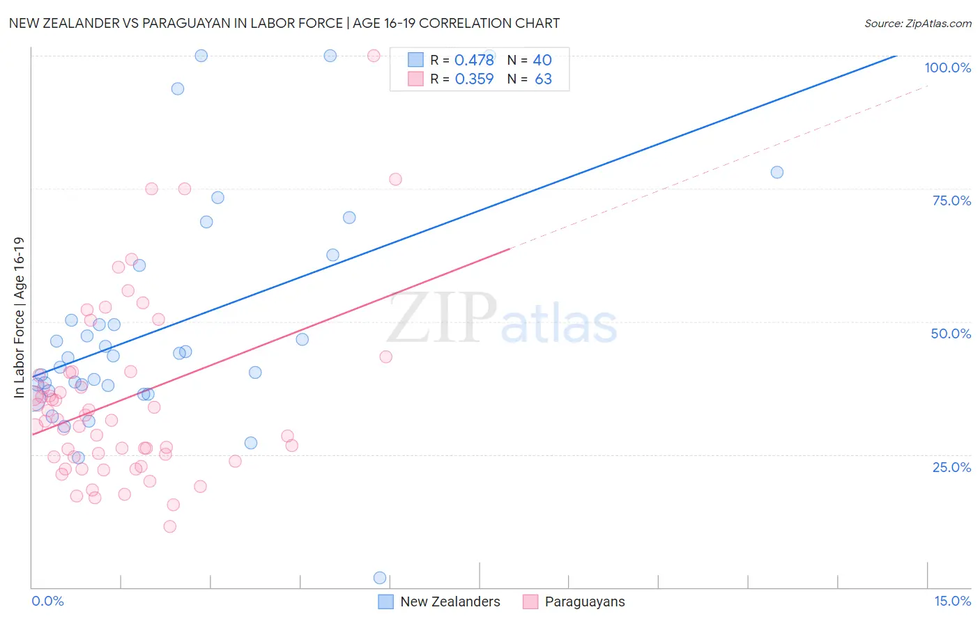 New Zealander vs Paraguayan In Labor Force | Age 16-19