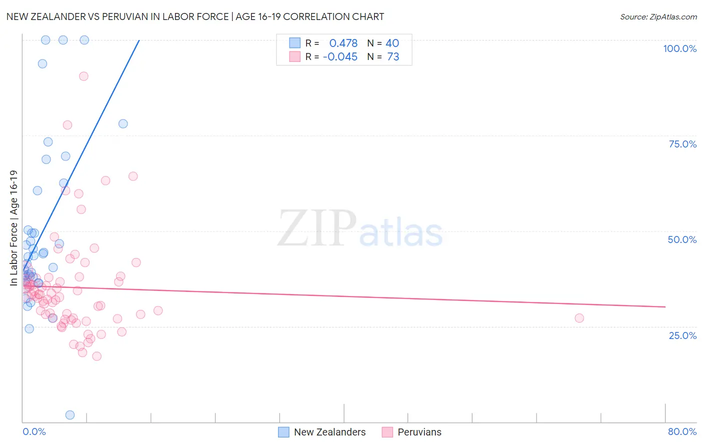 New Zealander vs Peruvian In Labor Force | Age 16-19