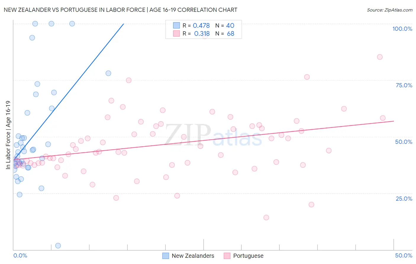 New Zealander vs Portuguese In Labor Force | Age 16-19