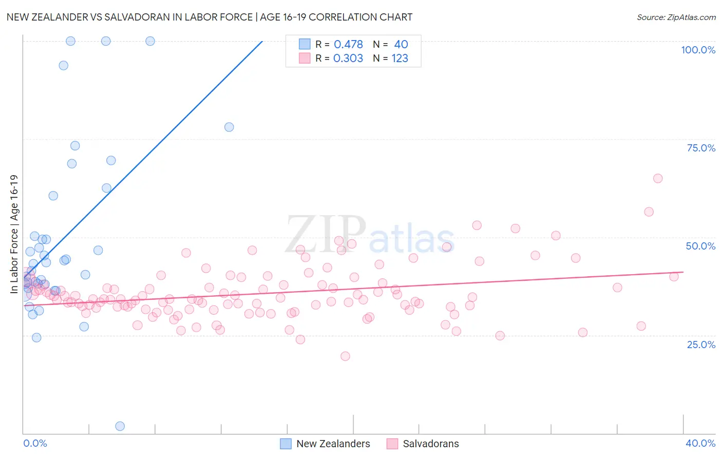 New Zealander vs Salvadoran In Labor Force | Age 16-19