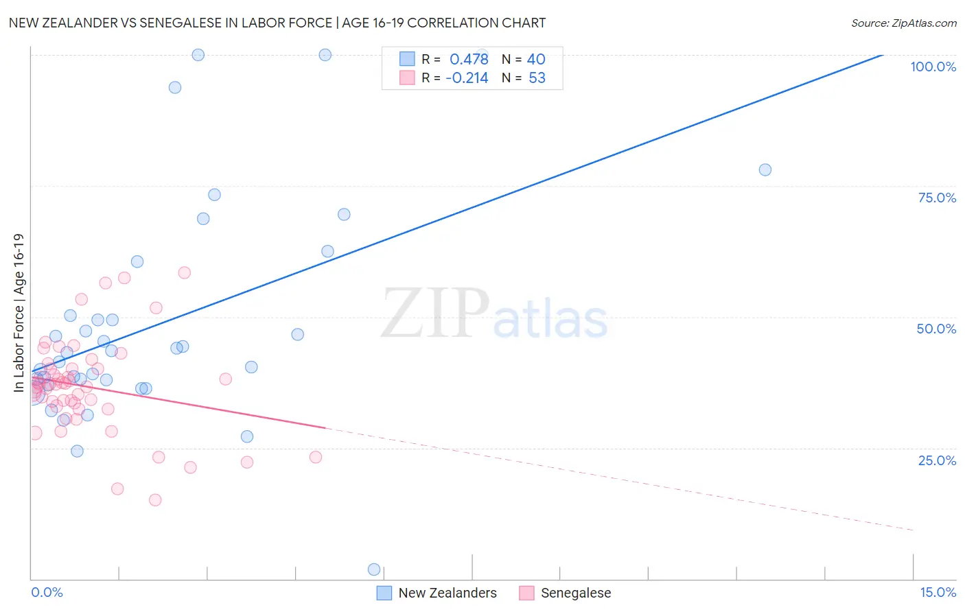 New Zealander vs Senegalese In Labor Force | Age 16-19