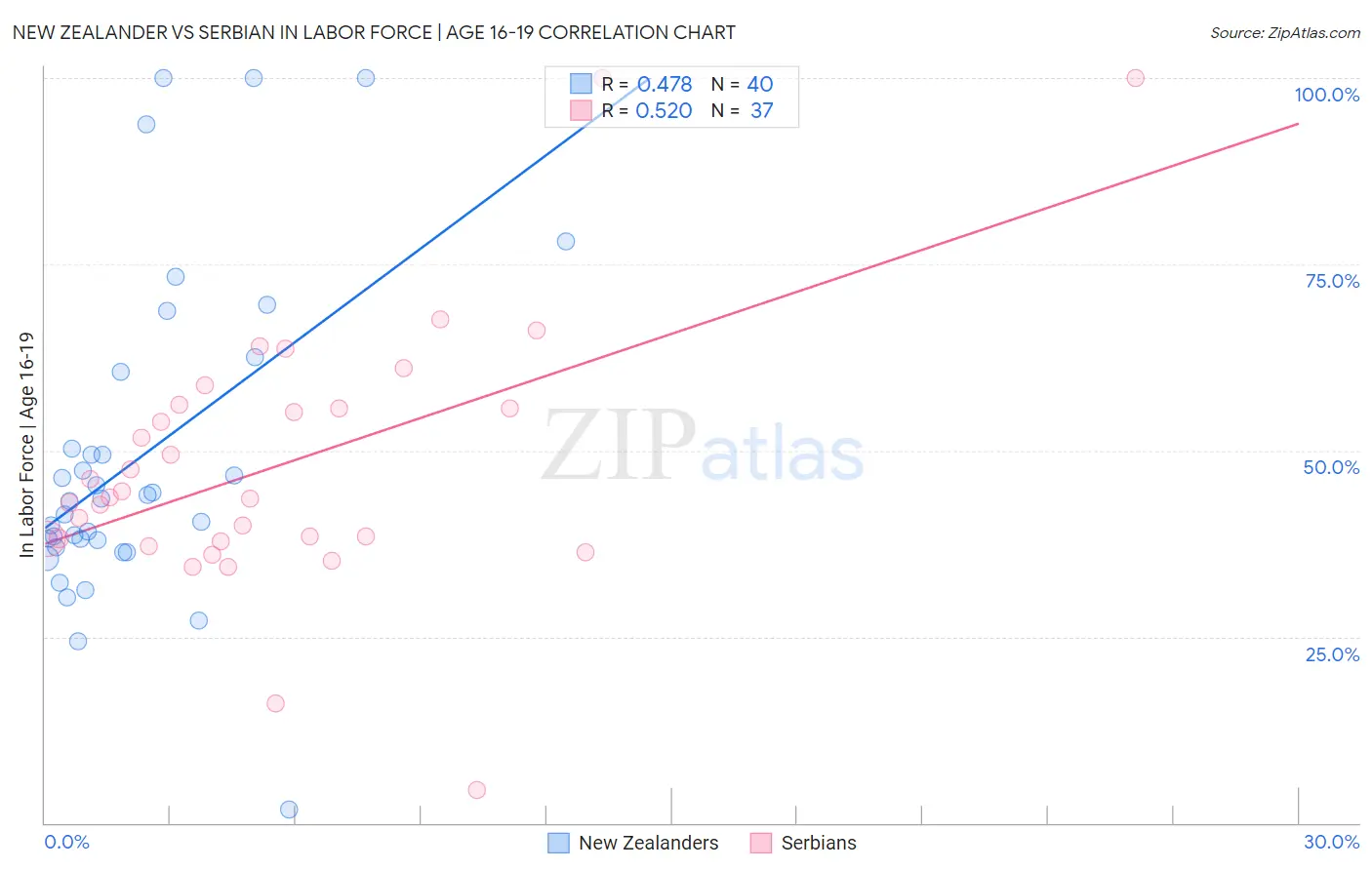 New Zealander vs Serbian In Labor Force | Age 16-19