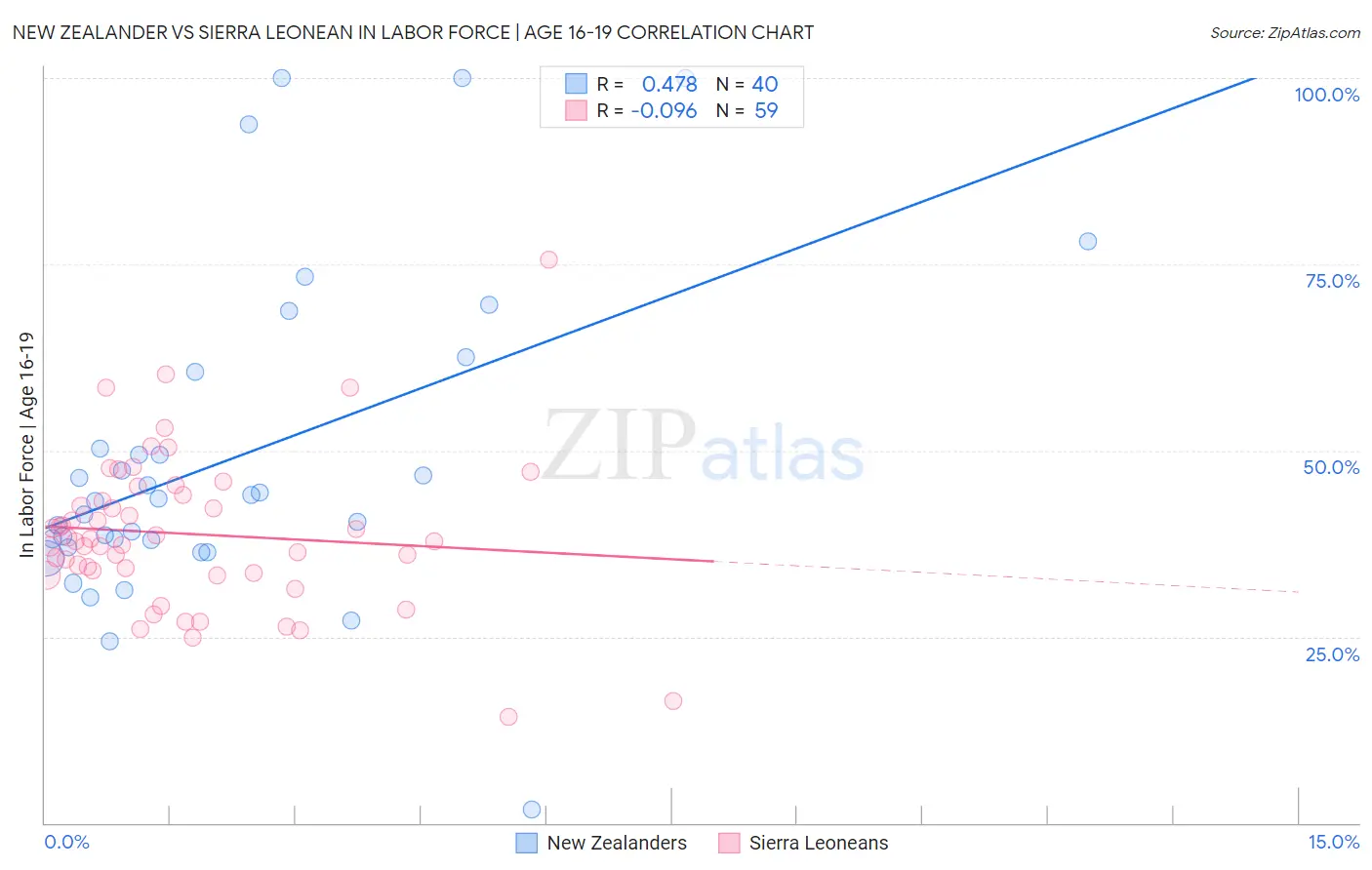 New Zealander vs Sierra Leonean In Labor Force | Age 16-19