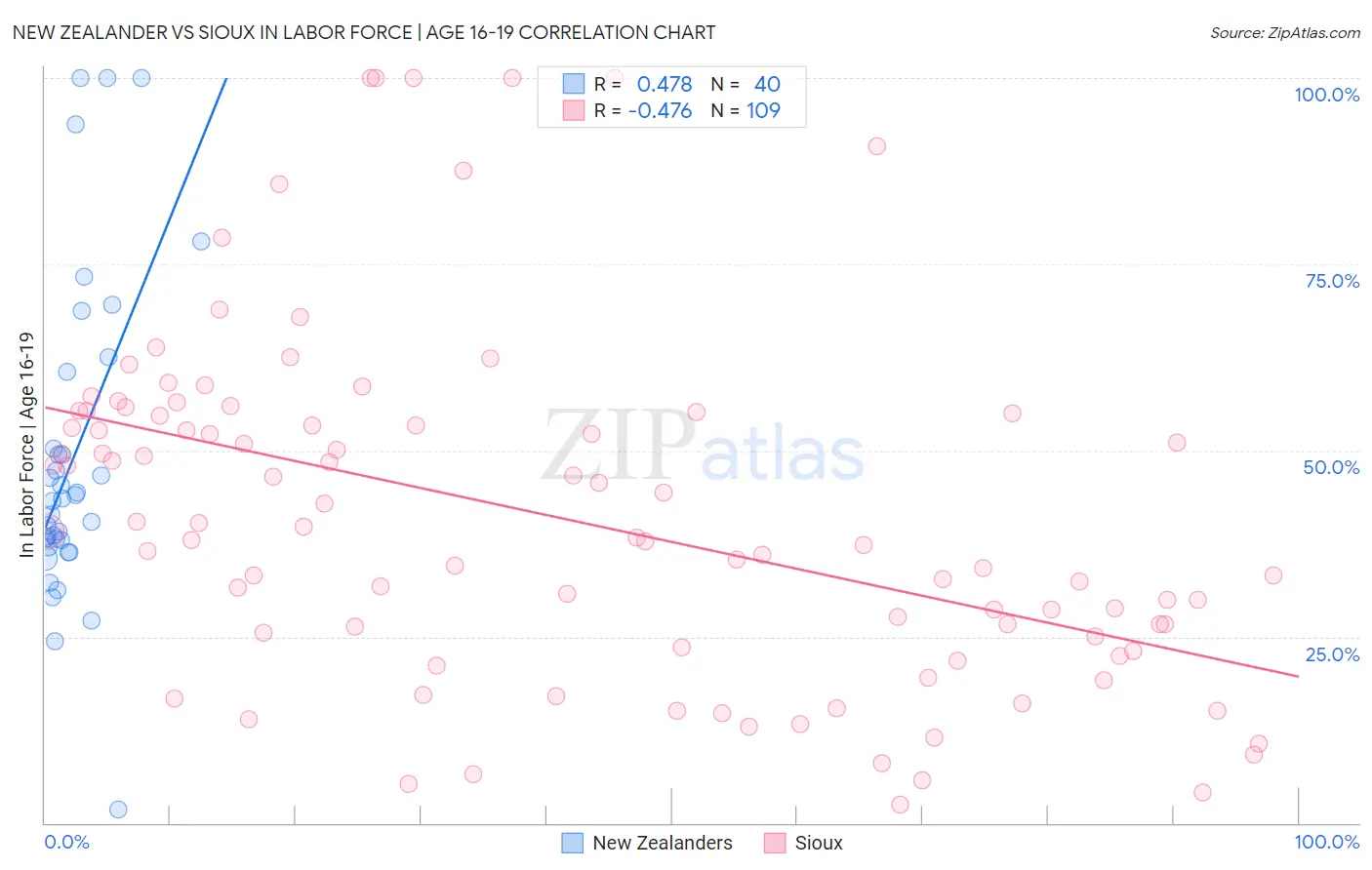 New Zealander vs Sioux In Labor Force | Age 16-19
