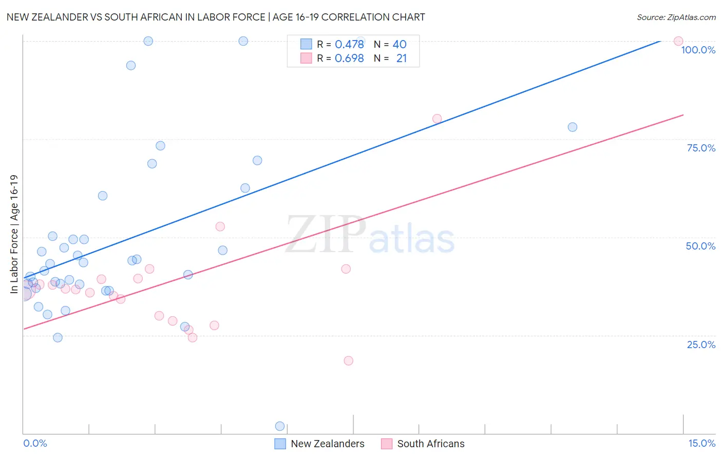New Zealander vs South African In Labor Force | Age 16-19