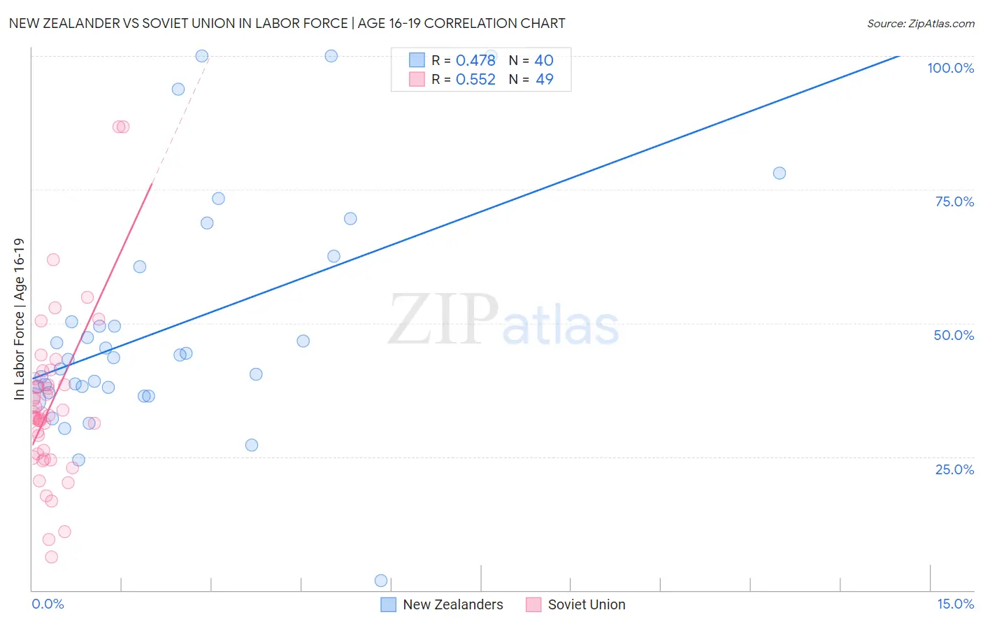 New Zealander vs Soviet Union In Labor Force | Age 16-19