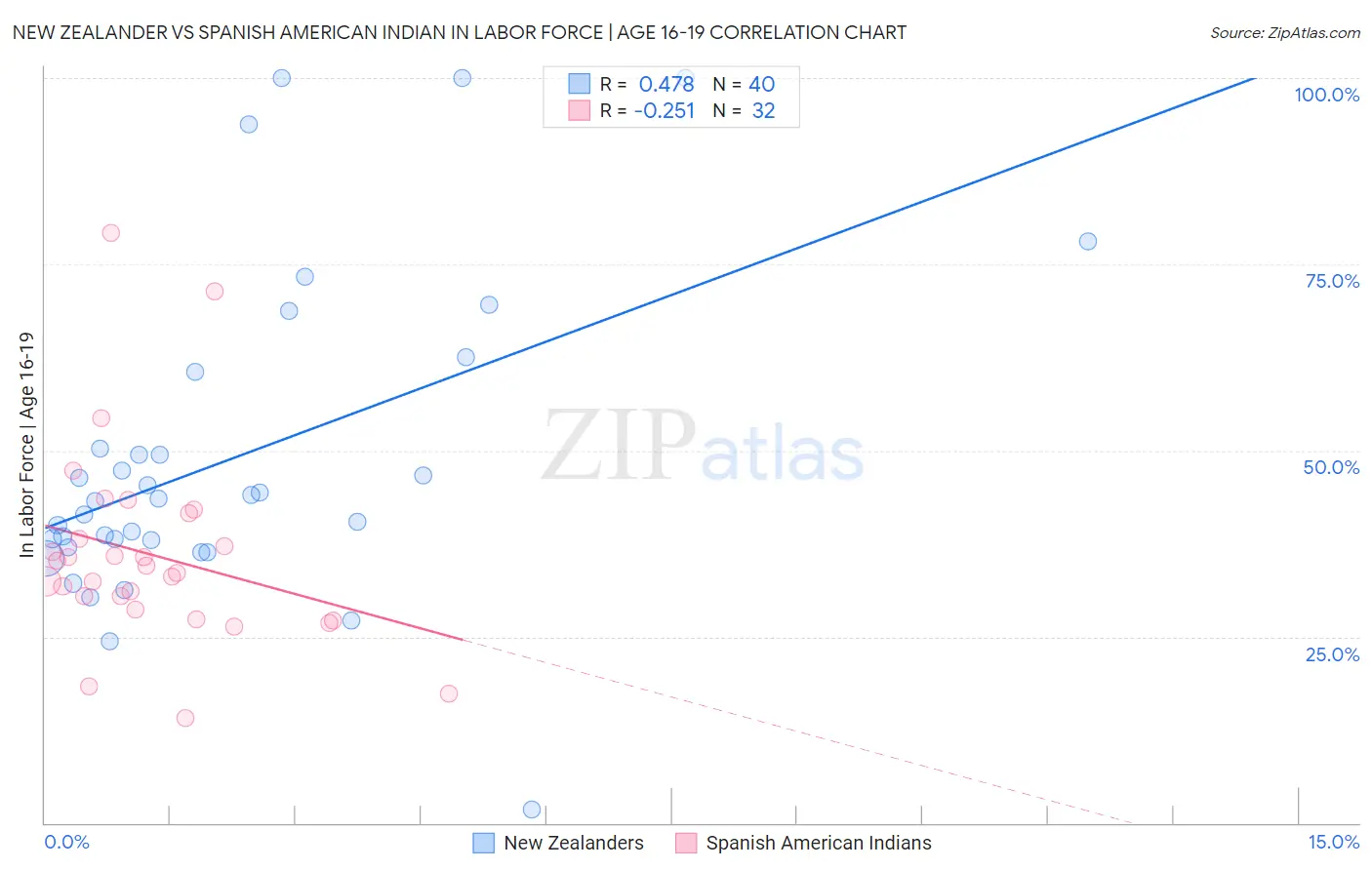 New Zealander vs Spanish American Indian In Labor Force | Age 16-19