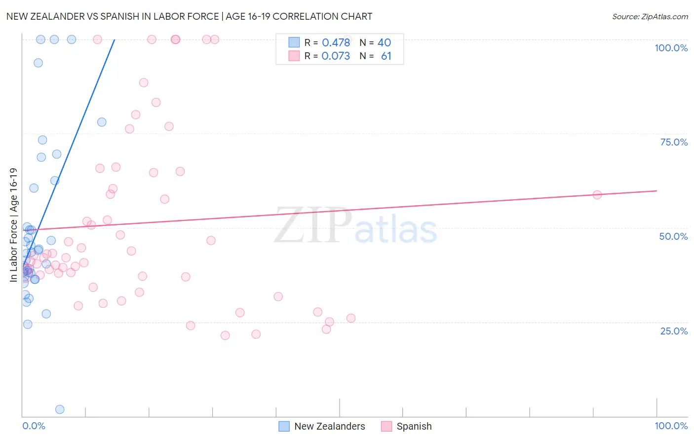 New Zealander vs Spanish In Labor Force | Age 16-19