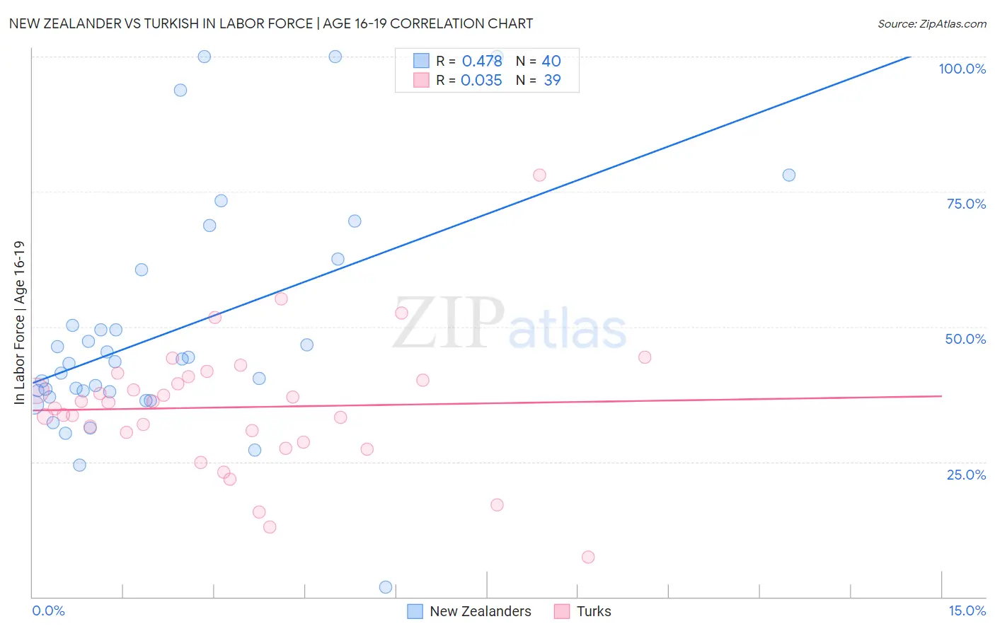 New Zealander vs Turkish In Labor Force | Age 16-19