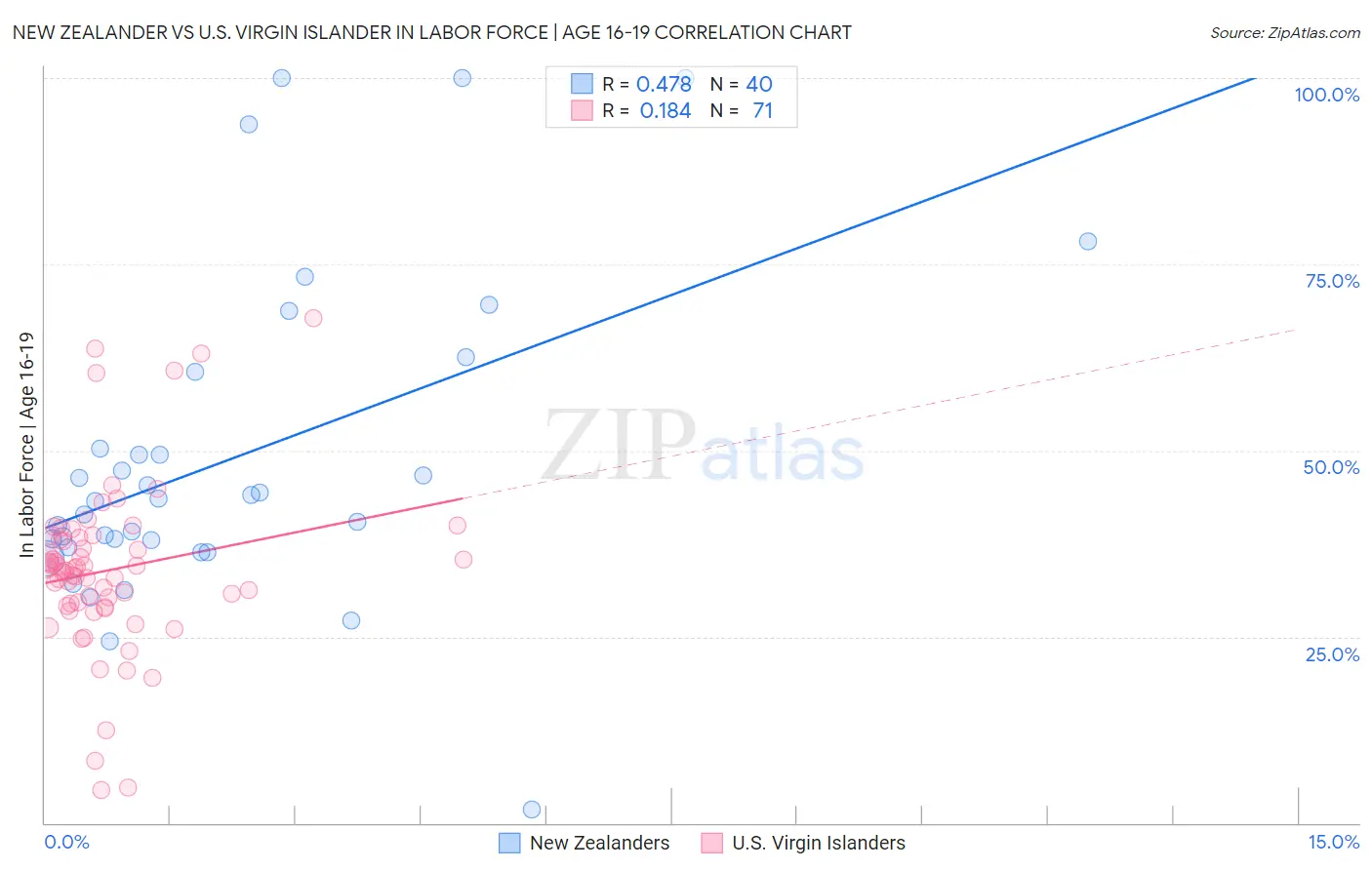 New Zealander vs U.S. Virgin Islander In Labor Force | Age 16-19