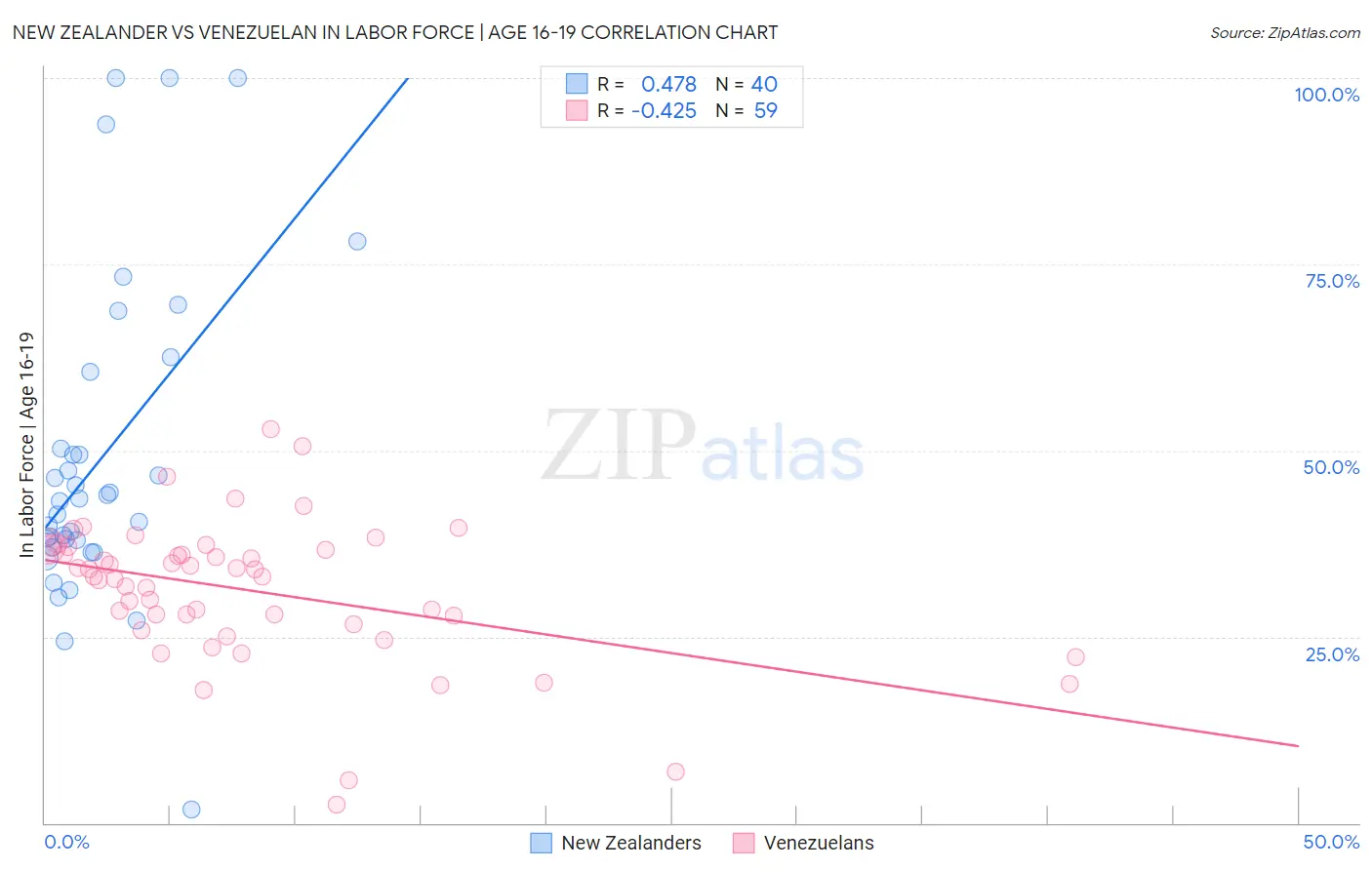New Zealander vs Venezuelan In Labor Force | Age 16-19