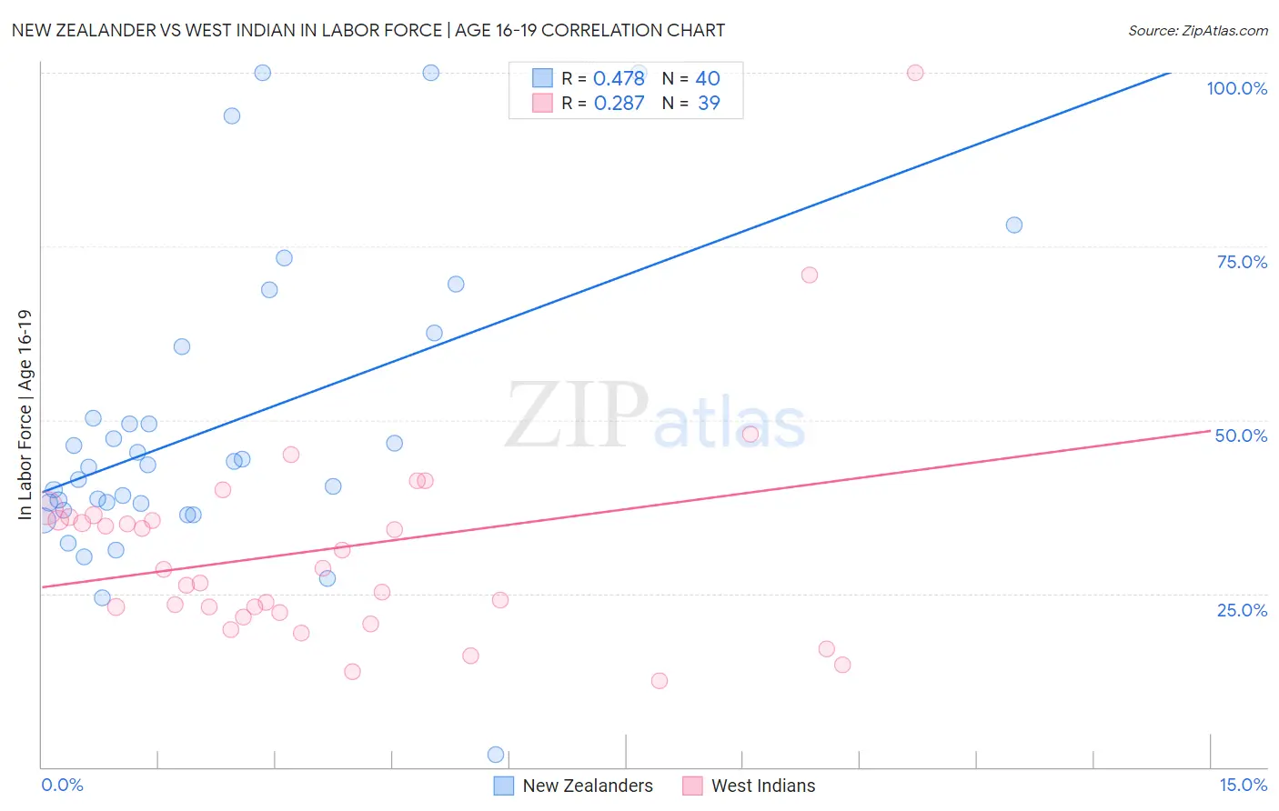 New Zealander vs West Indian In Labor Force | Age 16-19