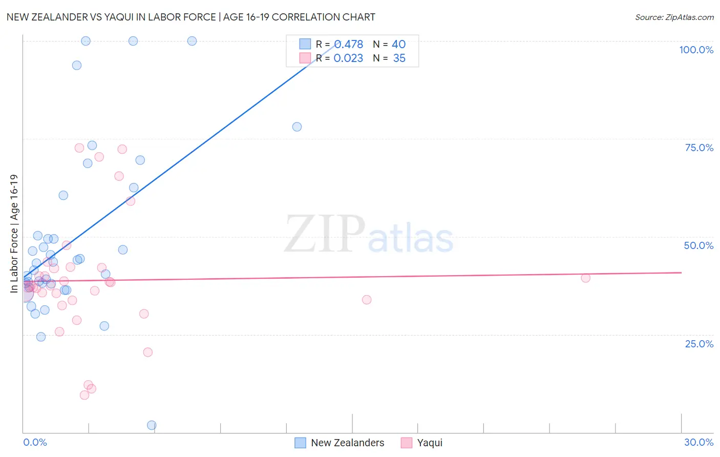 New Zealander vs Yaqui In Labor Force | Age 16-19