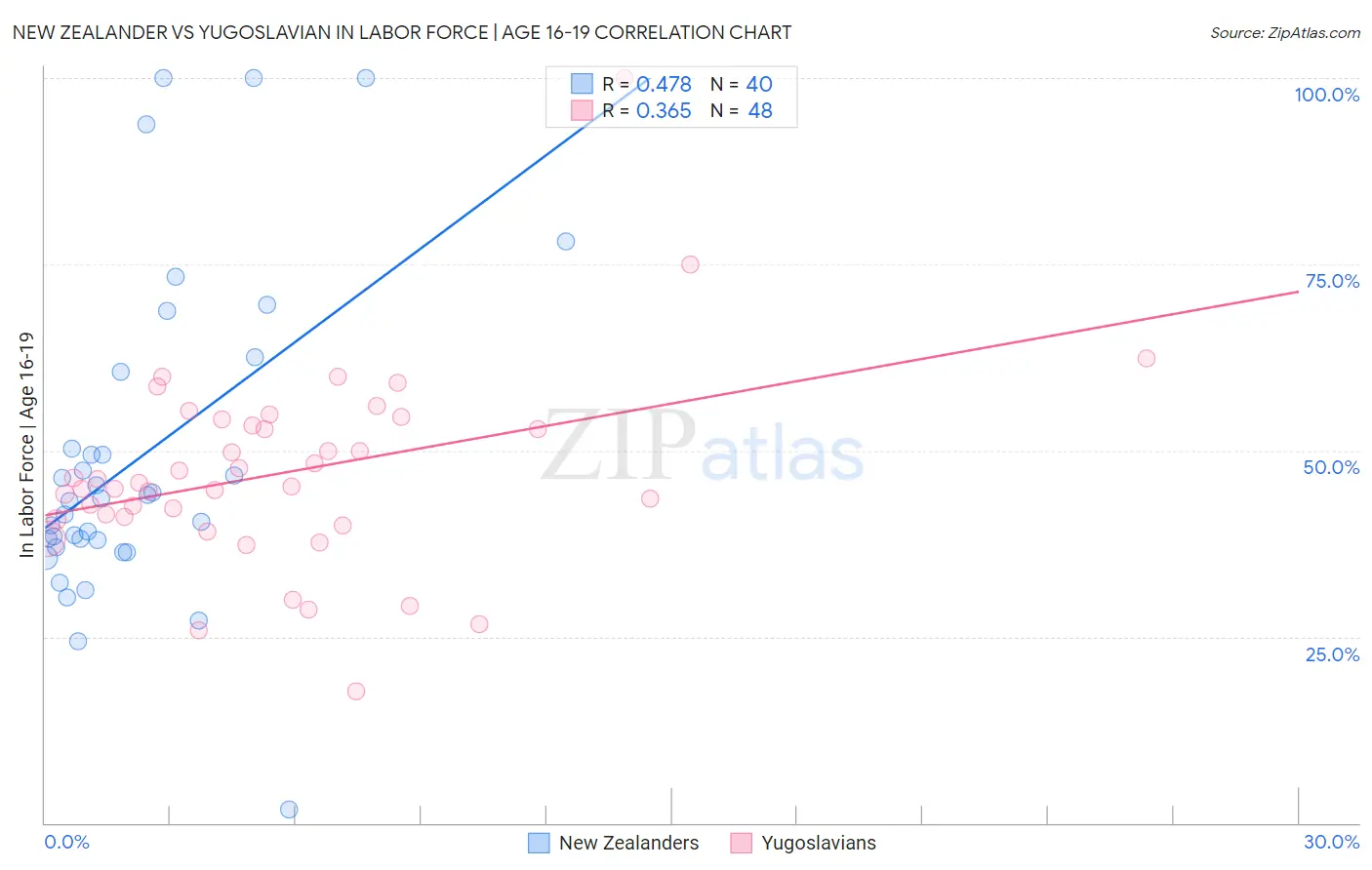 New Zealander vs Yugoslavian In Labor Force | Age 16-19