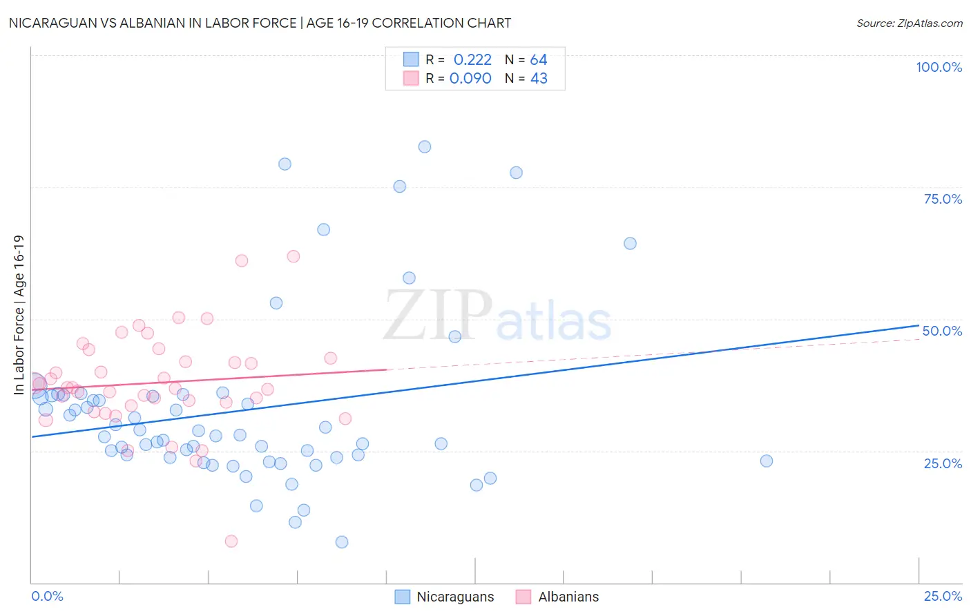 Nicaraguan vs Albanian In Labor Force | Age 16-19