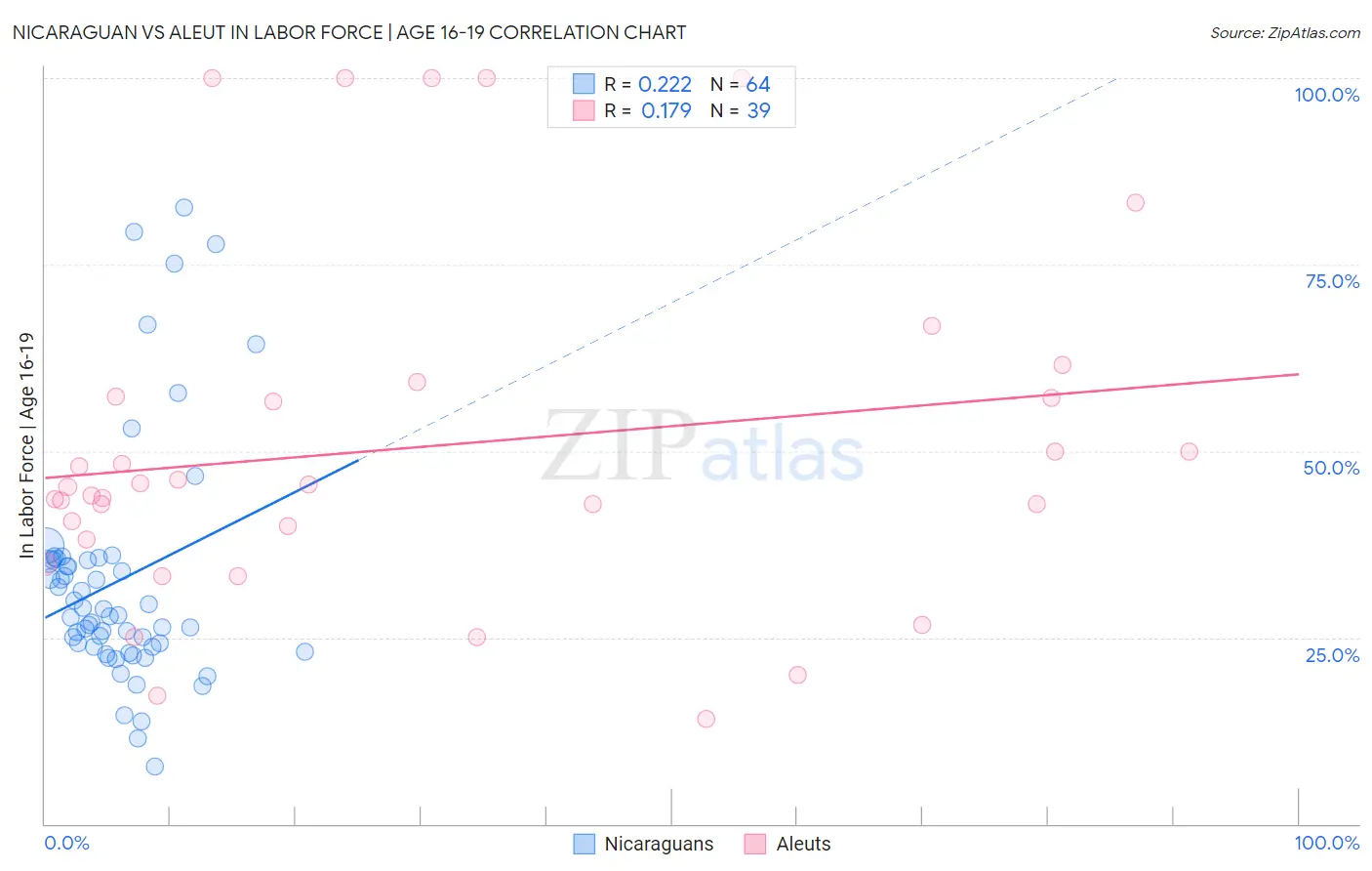 Nicaraguan vs Aleut In Labor Force | Age 16-19