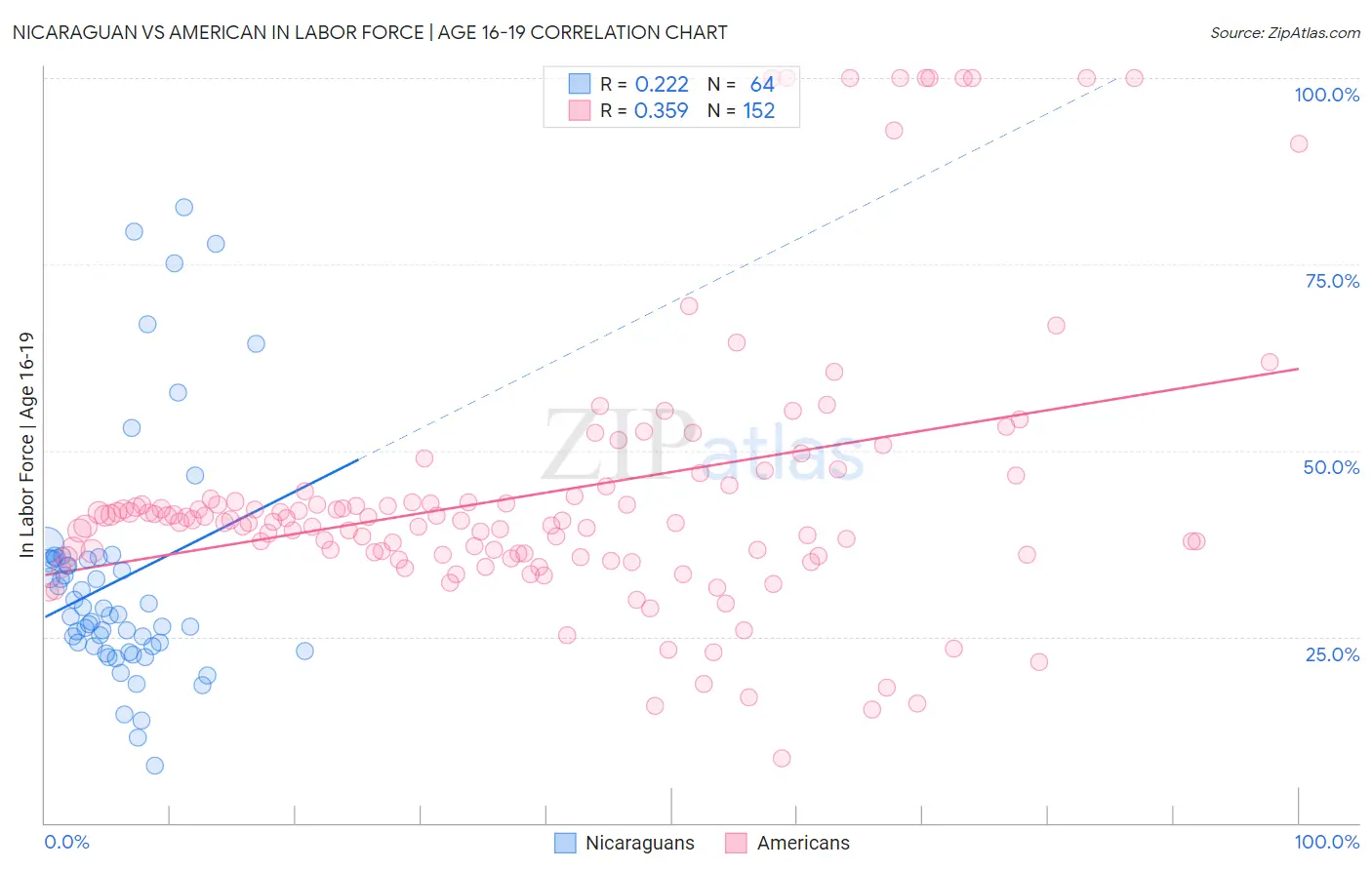 Nicaraguan vs American In Labor Force | Age 16-19