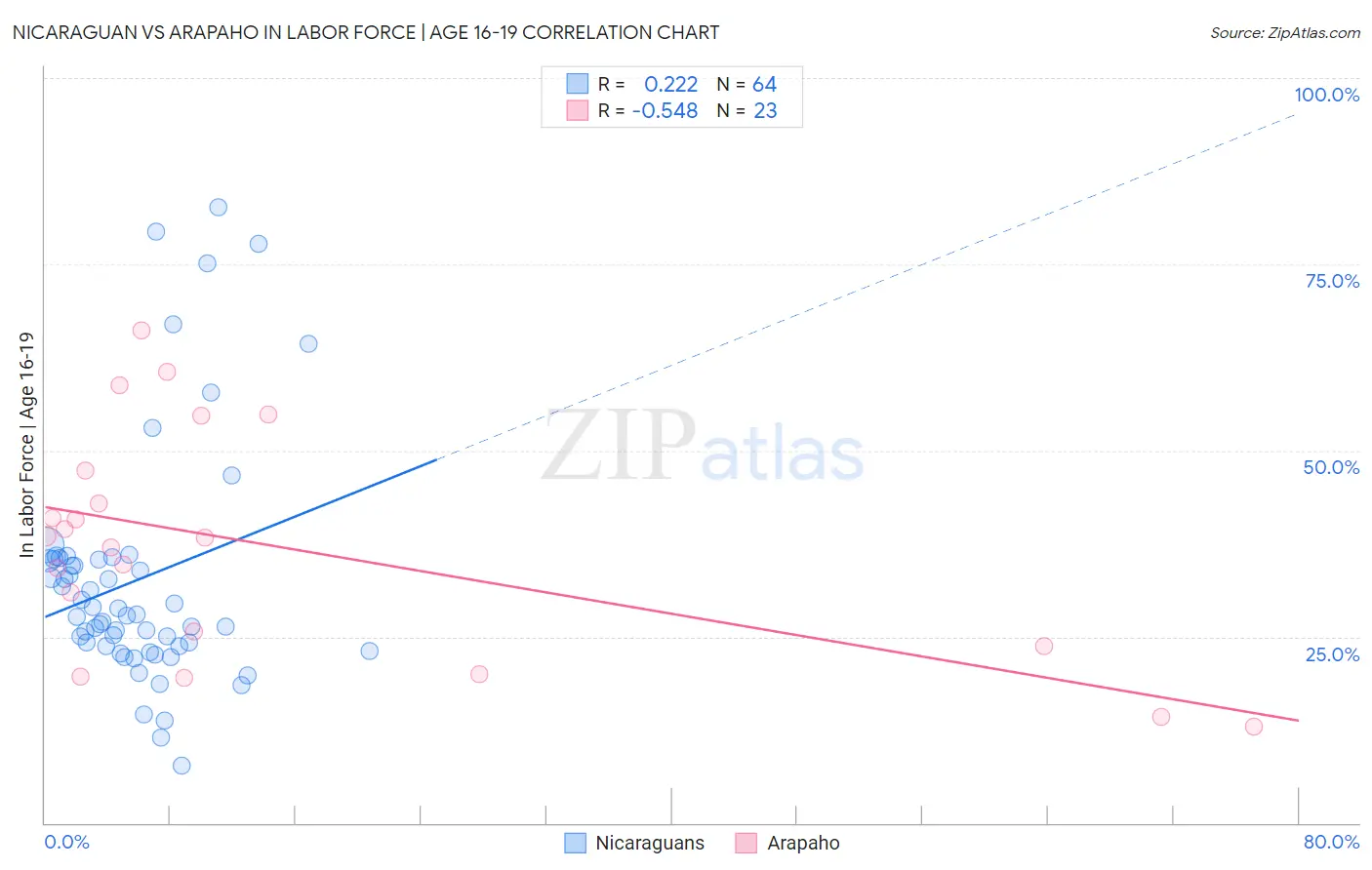 Nicaraguan vs Arapaho In Labor Force | Age 16-19