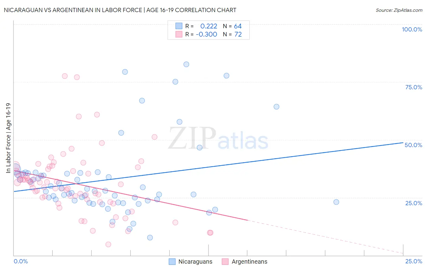 Nicaraguan vs Argentinean In Labor Force | Age 16-19