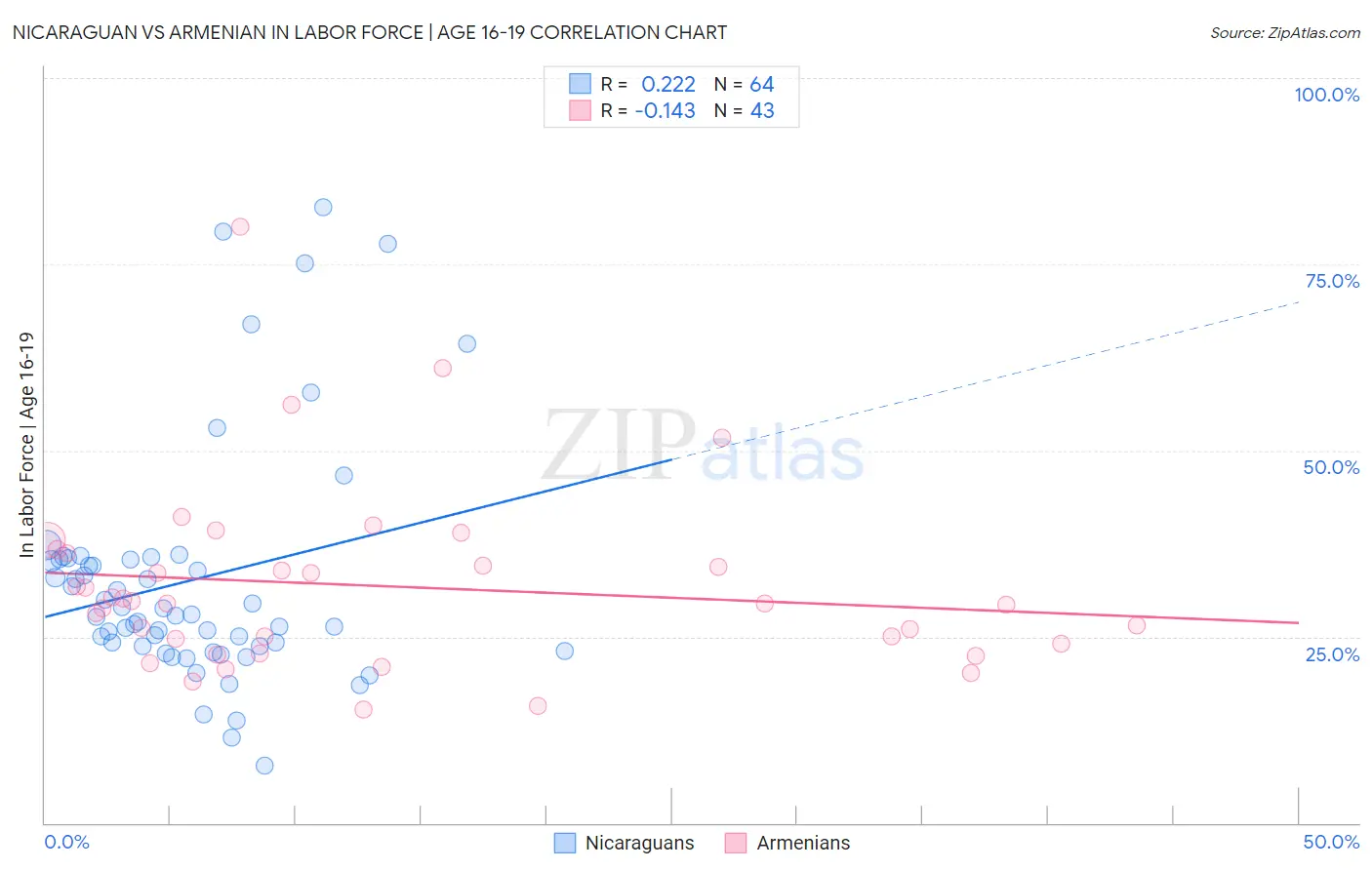 Nicaraguan vs Armenian In Labor Force | Age 16-19