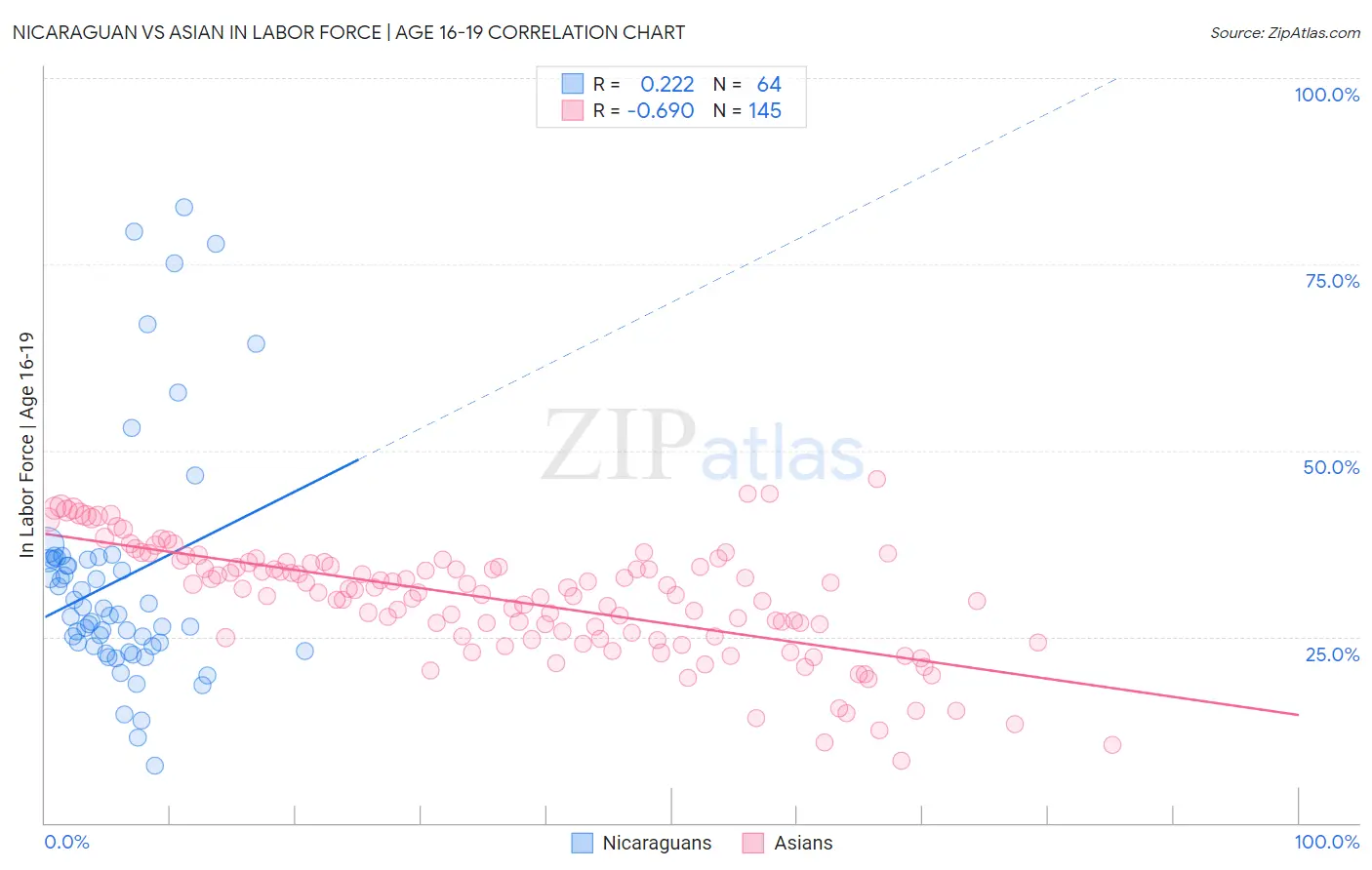Nicaraguan vs Asian In Labor Force | Age 16-19