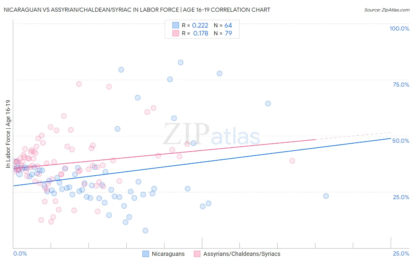 Nicaraguan vs Assyrian/Chaldean/Syriac In Labor Force | Age 16-19