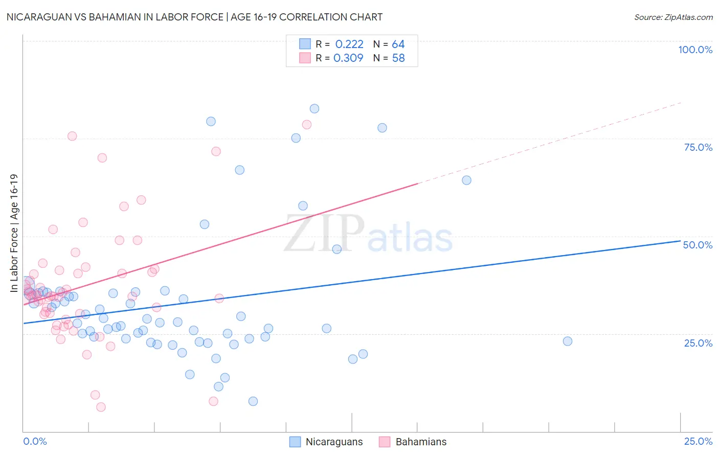 Nicaraguan vs Bahamian In Labor Force | Age 16-19
