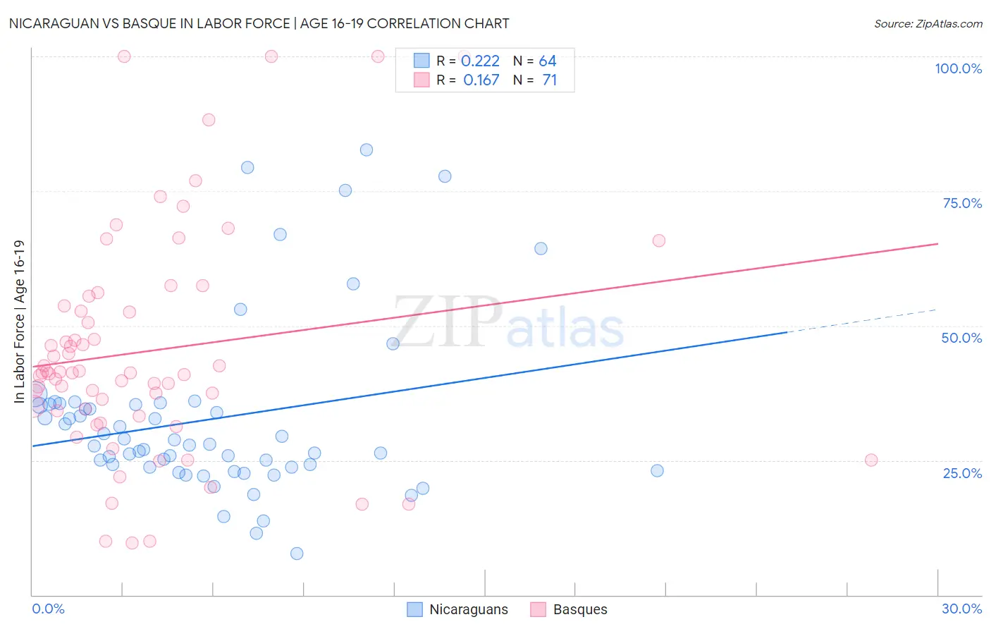 Nicaraguan vs Basque In Labor Force | Age 16-19