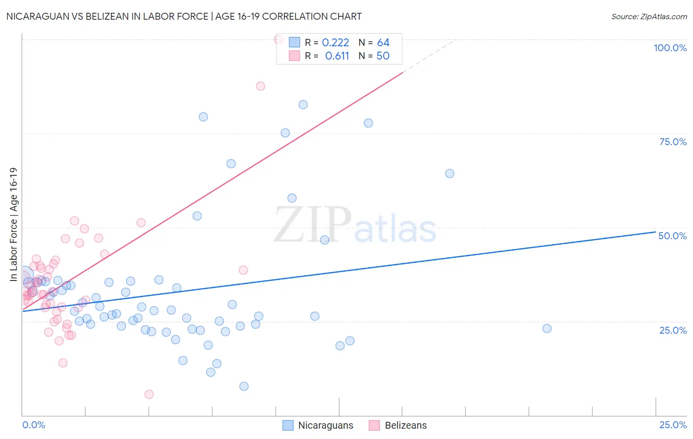 Nicaraguan vs Belizean In Labor Force | Age 16-19