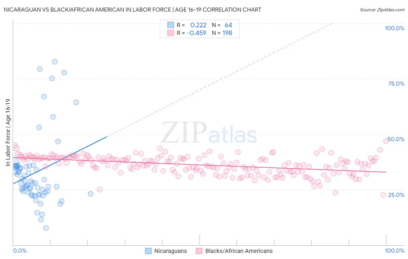 Nicaraguan vs Black/African American In Labor Force | Age 16-19