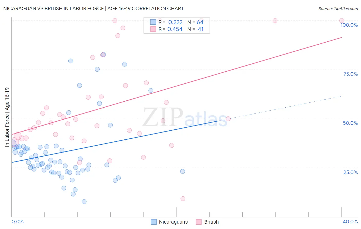 Nicaraguan vs British In Labor Force | Age 16-19