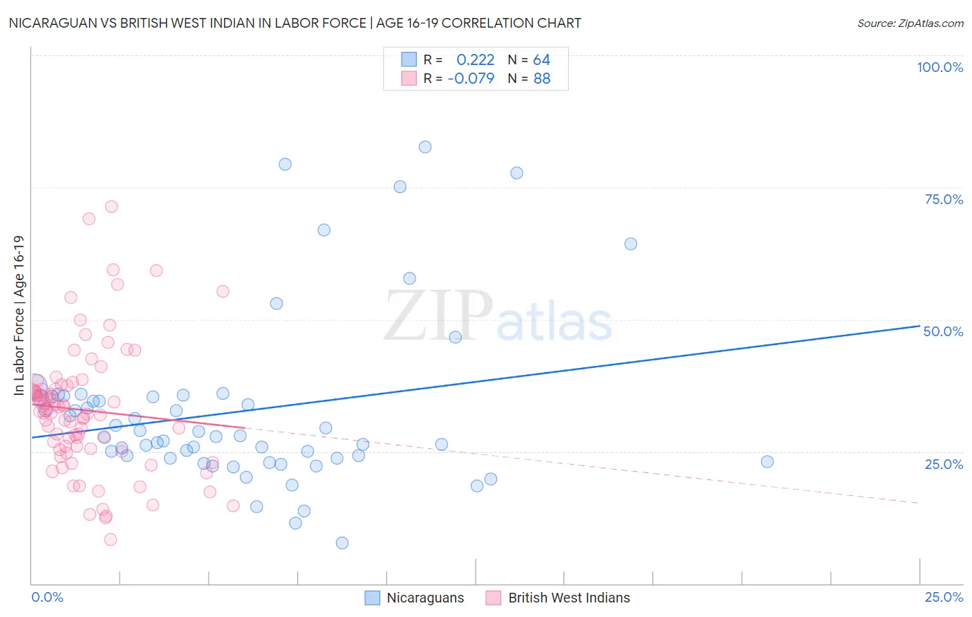 Nicaraguan vs British West Indian In Labor Force | Age 16-19