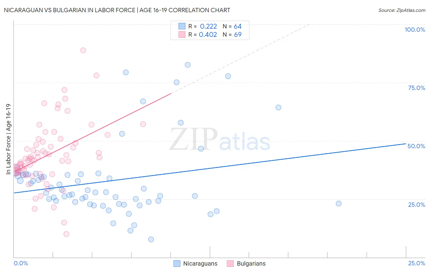 Nicaraguan vs Bulgarian In Labor Force | Age 16-19