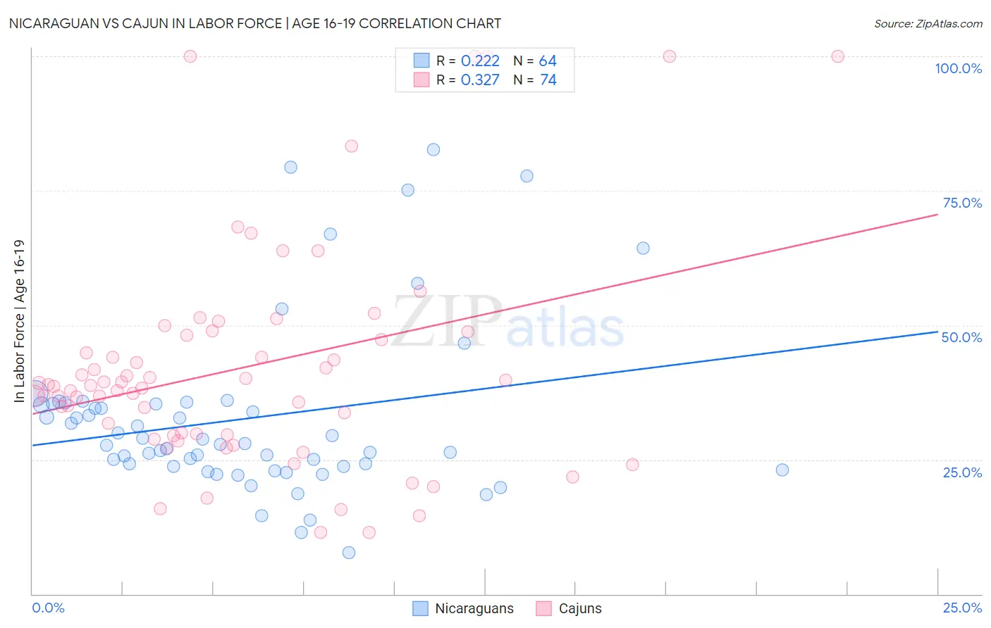 Nicaraguan vs Cajun In Labor Force | Age 16-19
