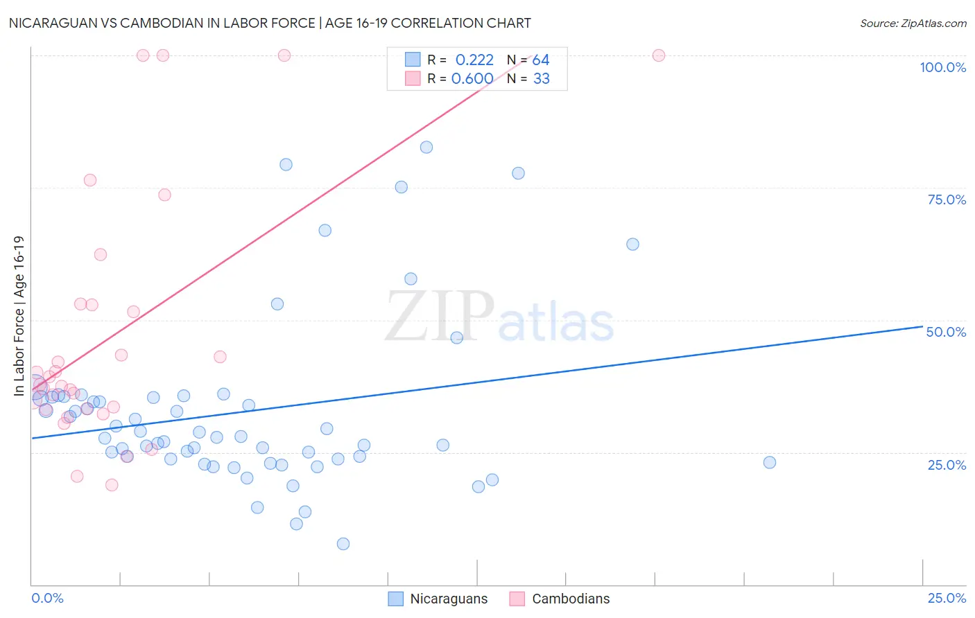 Nicaraguan vs Cambodian In Labor Force | Age 16-19