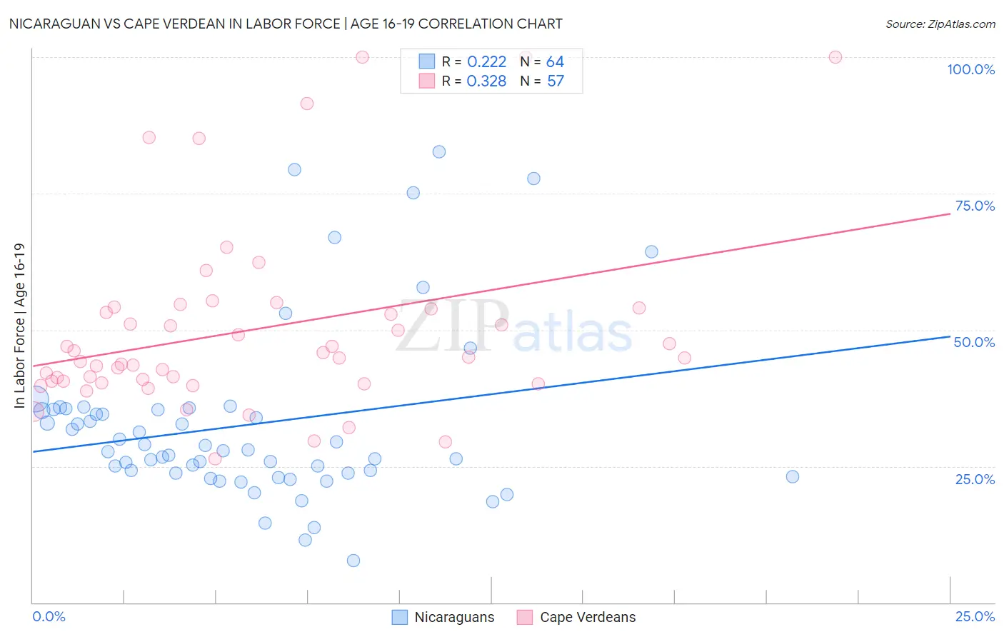 Nicaraguan vs Cape Verdean In Labor Force | Age 16-19