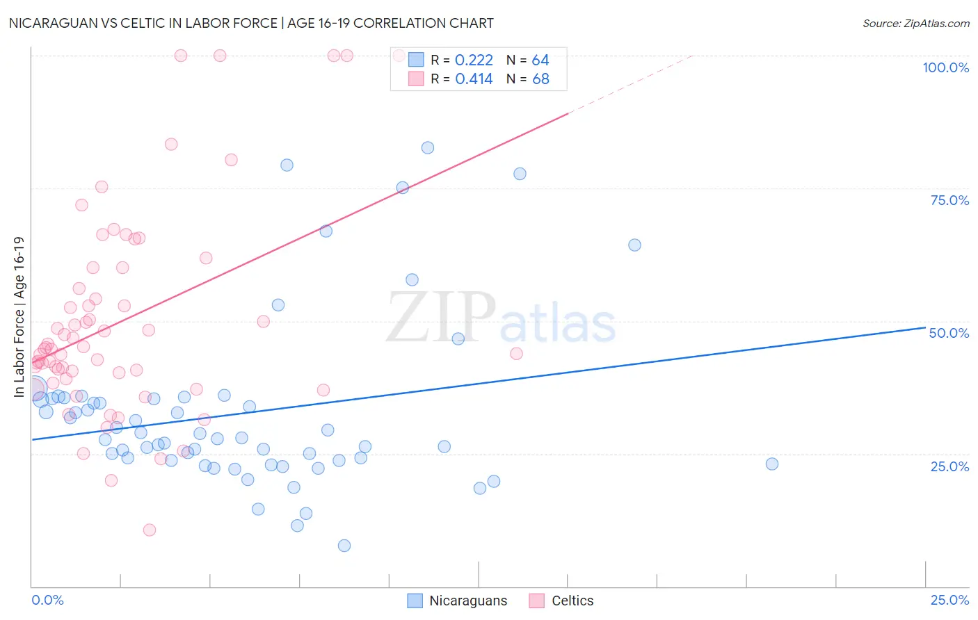 Nicaraguan vs Celtic In Labor Force | Age 16-19