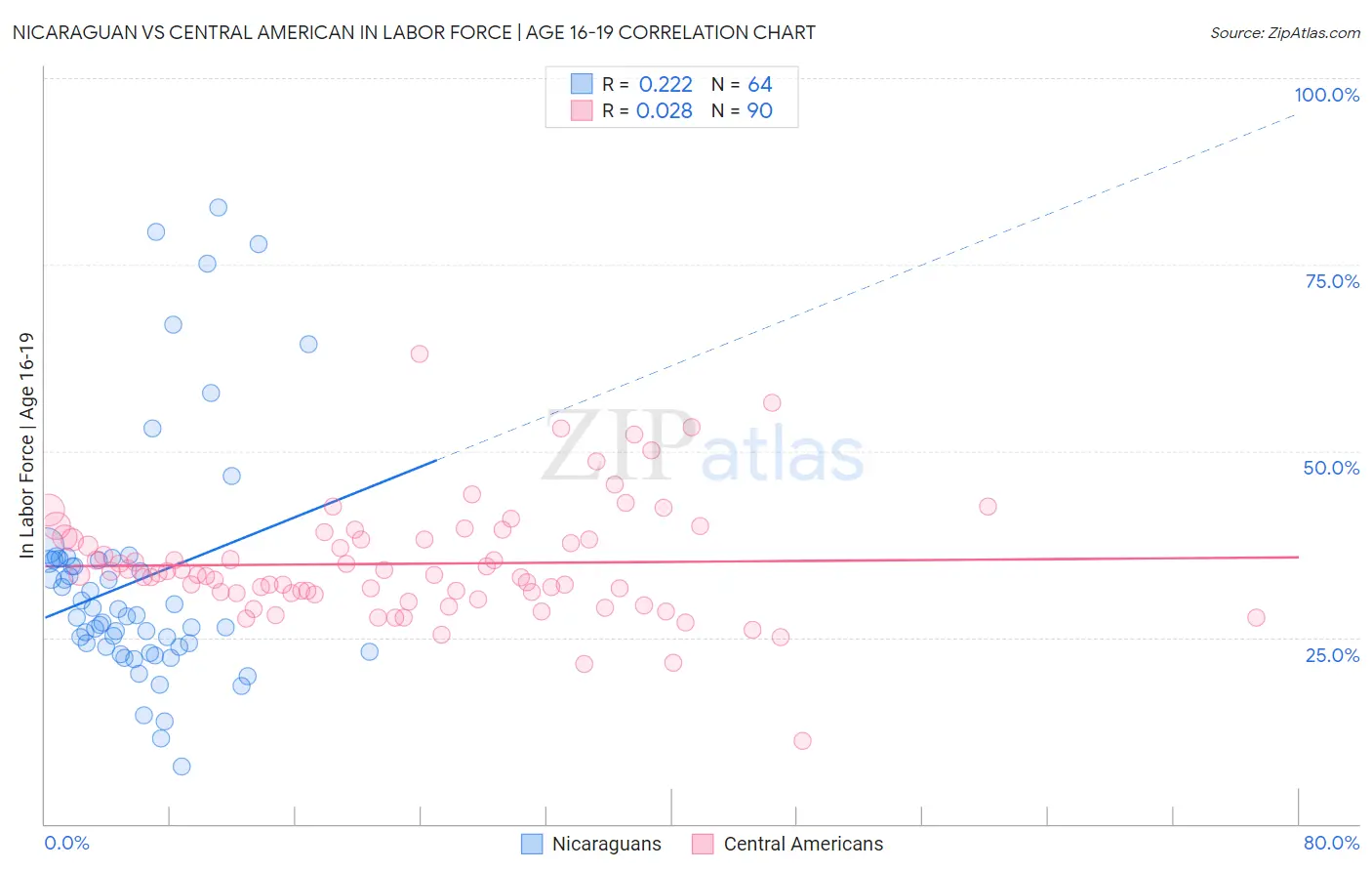 Nicaraguan vs Central American In Labor Force | Age 16-19