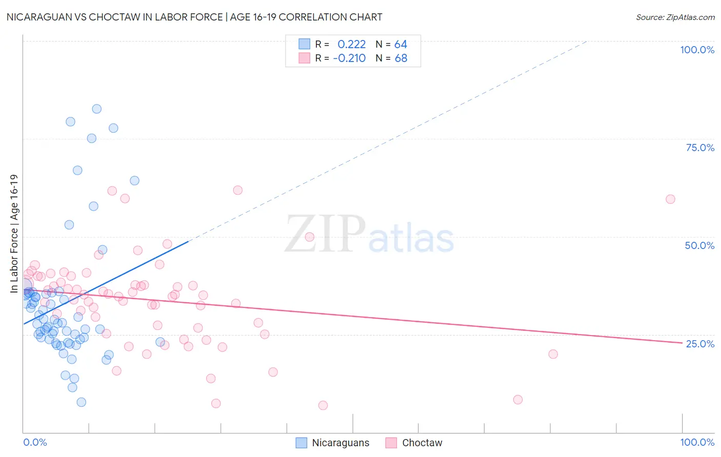 Nicaraguan vs Choctaw In Labor Force | Age 16-19