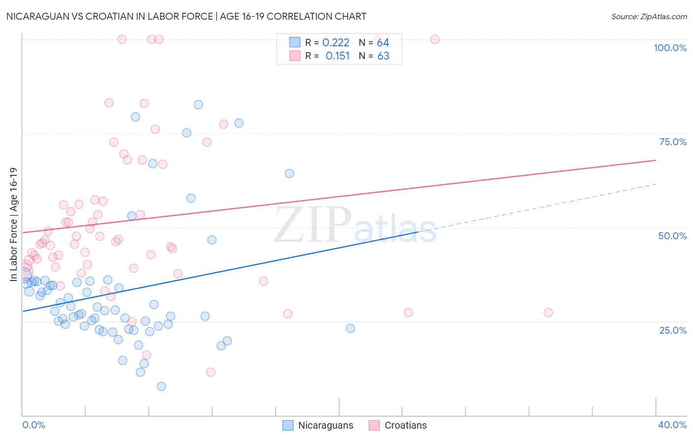 Nicaraguan vs Croatian In Labor Force | Age 16-19