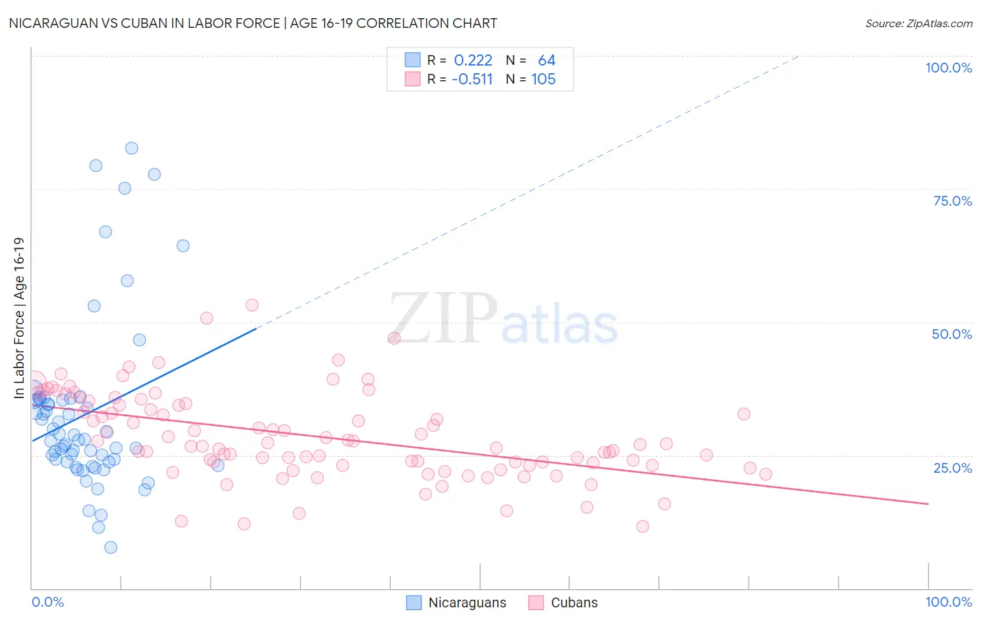 Nicaraguan vs Cuban In Labor Force | Age 16-19