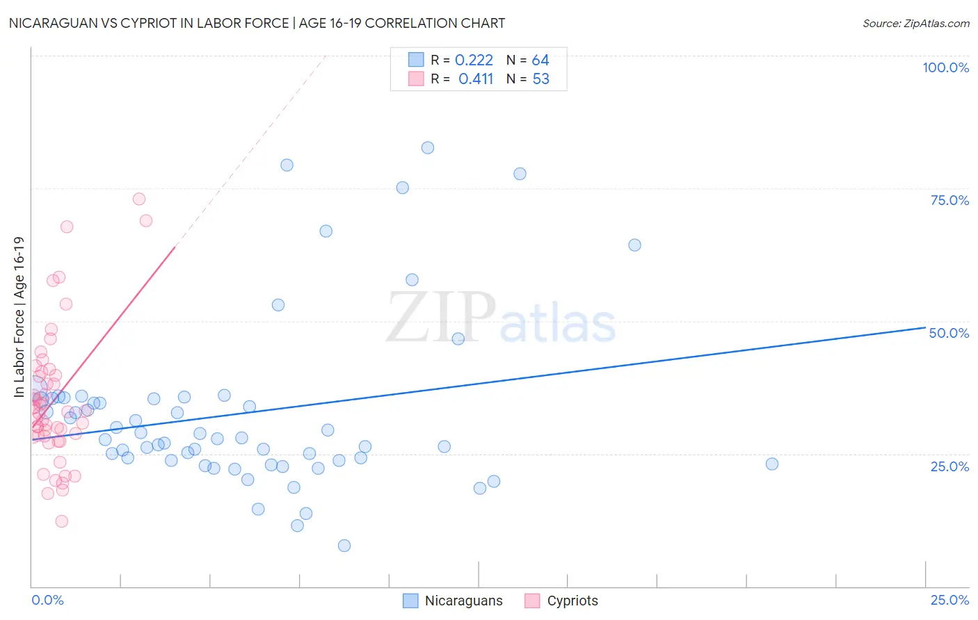 Nicaraguan vs Cypriot In Labor Force | Age 16-19