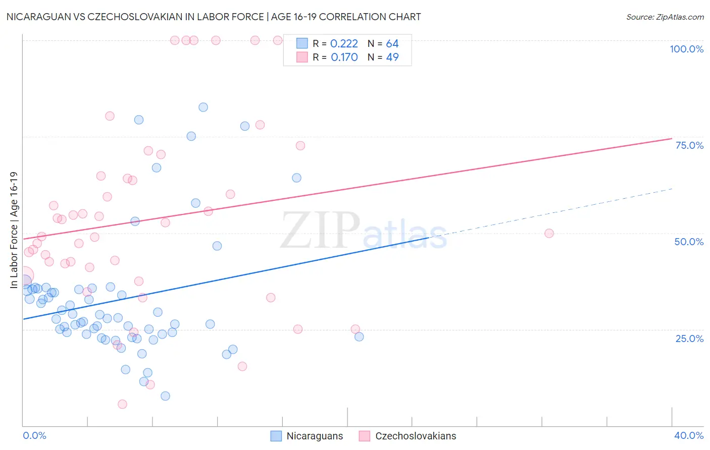 Nicaraguan vs Czechoslovakian In Labor Force | Age 16-19