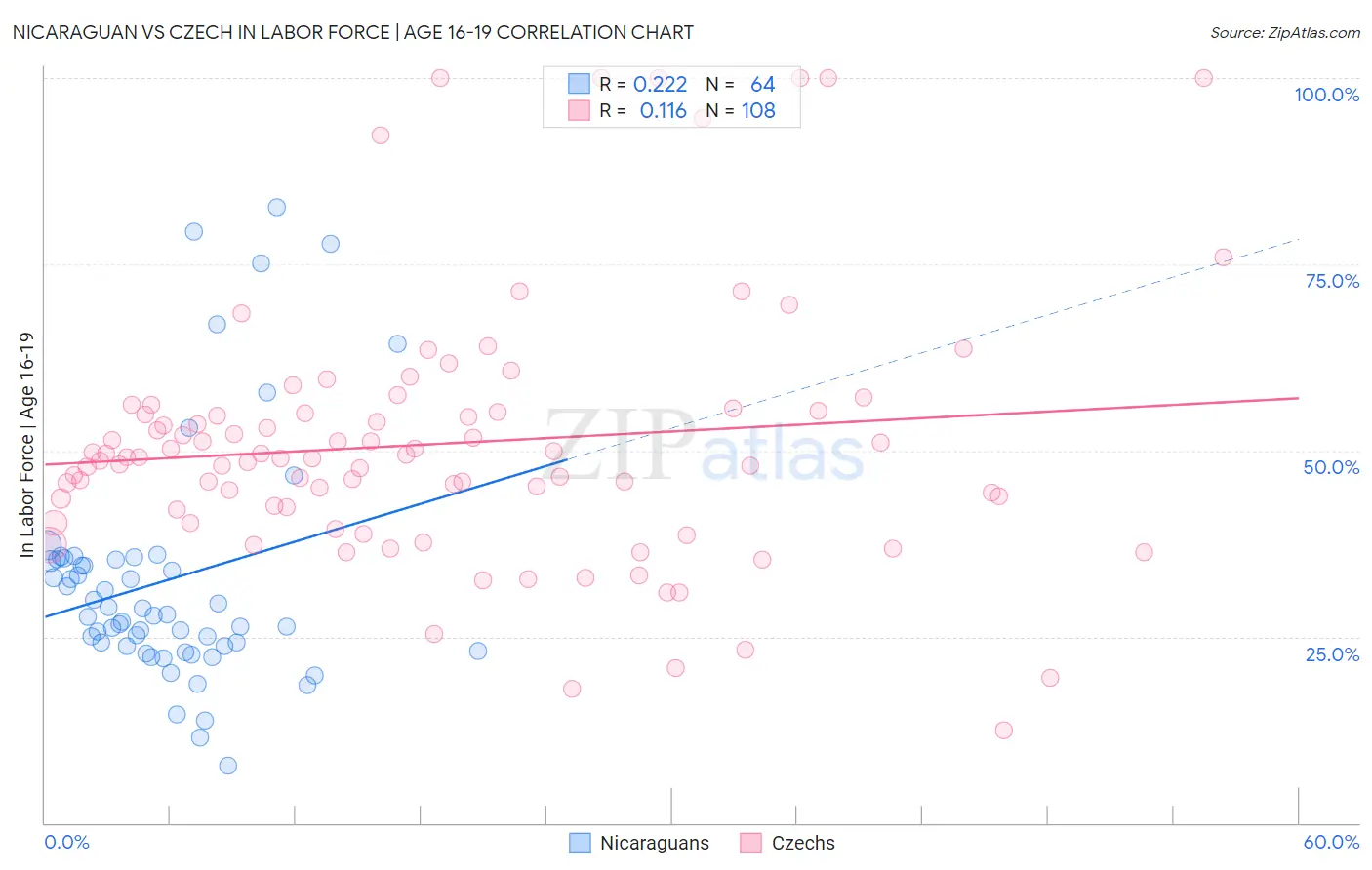 Nicaraguan vs Czech In Labor Force | Age 16-19
