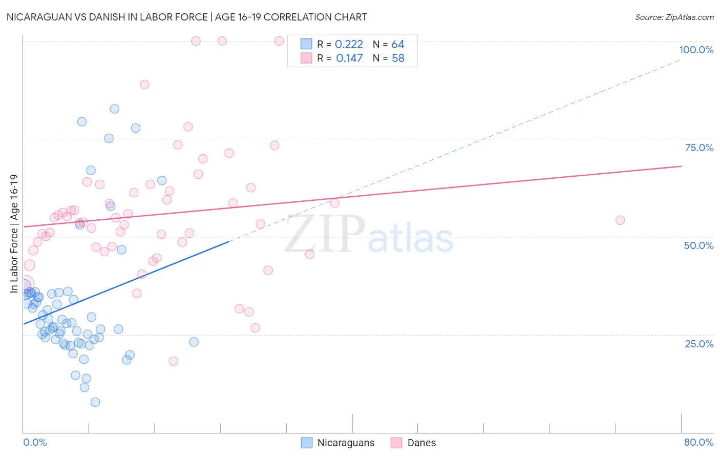 Nicaraguan vs Danish In Labor Force | Age 16-19