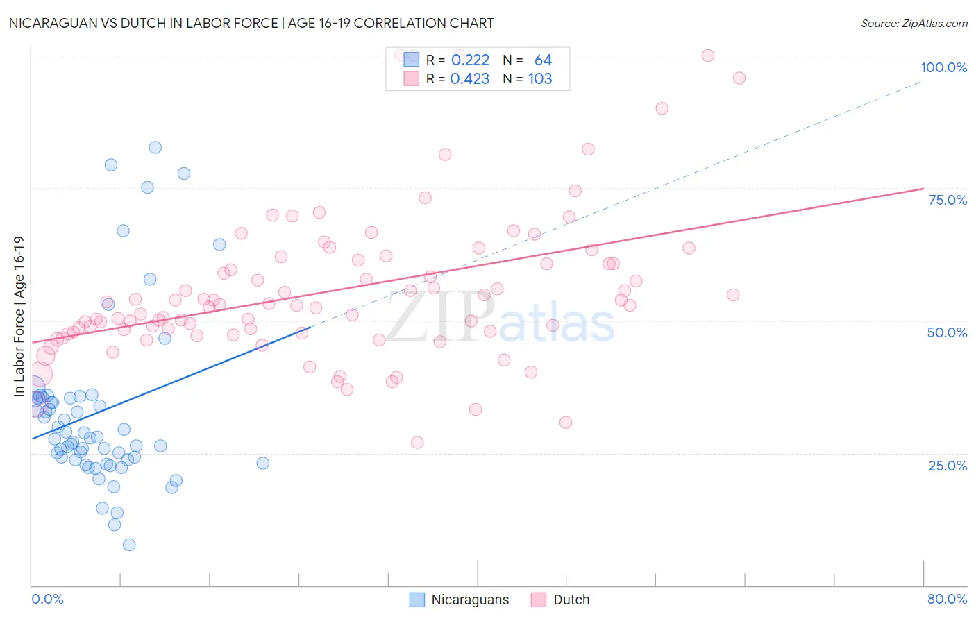 Nicaraguan vs Dutch In Labor Force | Age 16-19