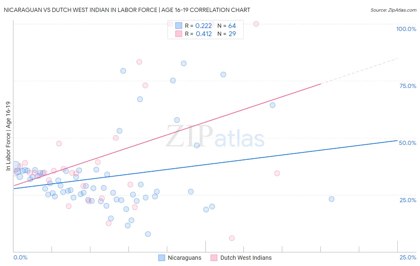 Nicaraguan vs Dutch West Indian In Labor Force | Age 16-19