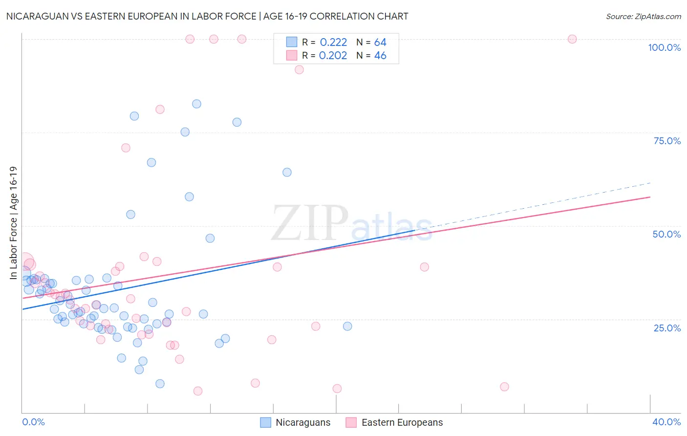 Nicaraguan vs Eastern European In Labor Force | Age 16-19