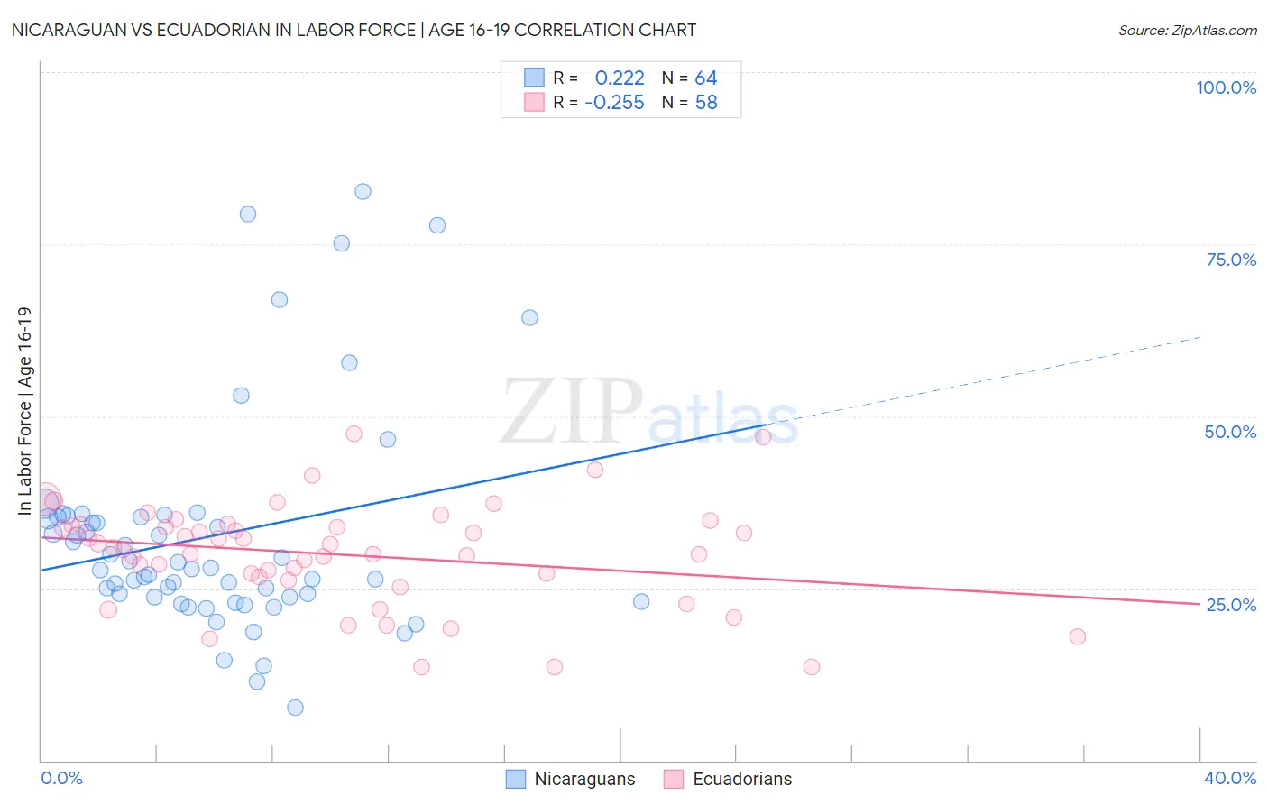 Nicaraguan vs Ecuadorian In Labor Force | Age 16-19